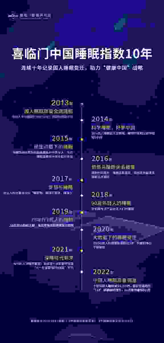 喜临门的长期主义：坚持用户为本，让睡眠越来越科学
