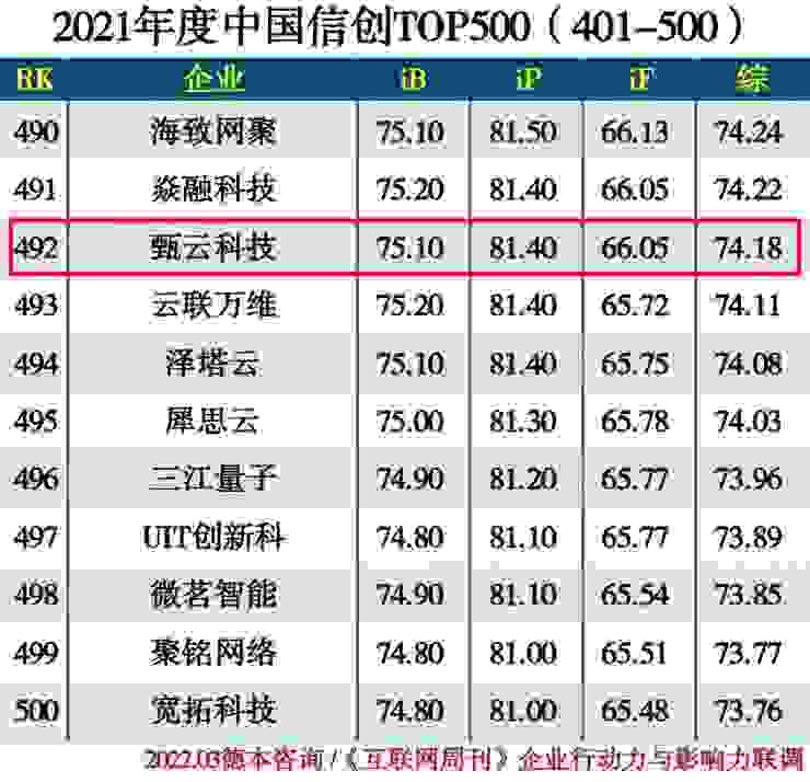 喜报！甄云科技荣登2021中国信创500强榜单