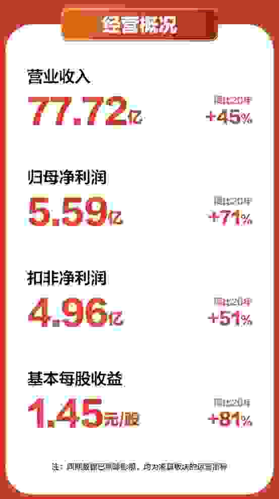 拥抱Z世代，喜临门2021年营收77.62亿，净利高增78.29%