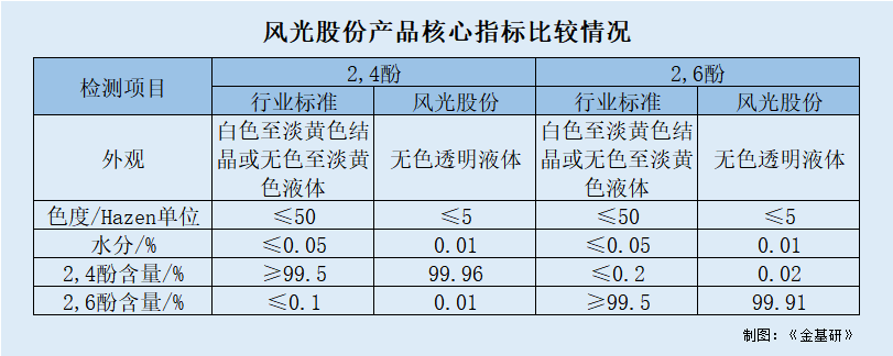 风光股份：自产关键中间体为竞争力加成 蓄能未来实现超募或彰显价值