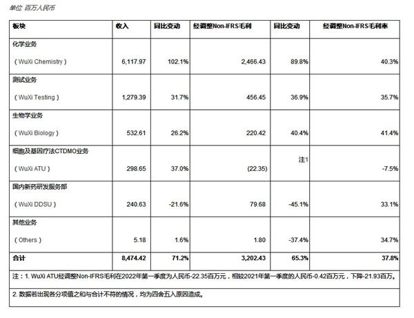 药明康德2022年第一季度业绩增速再创新高