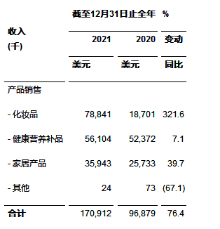 聚好全球股份有限公司公布2021年全年财务业绩报告
