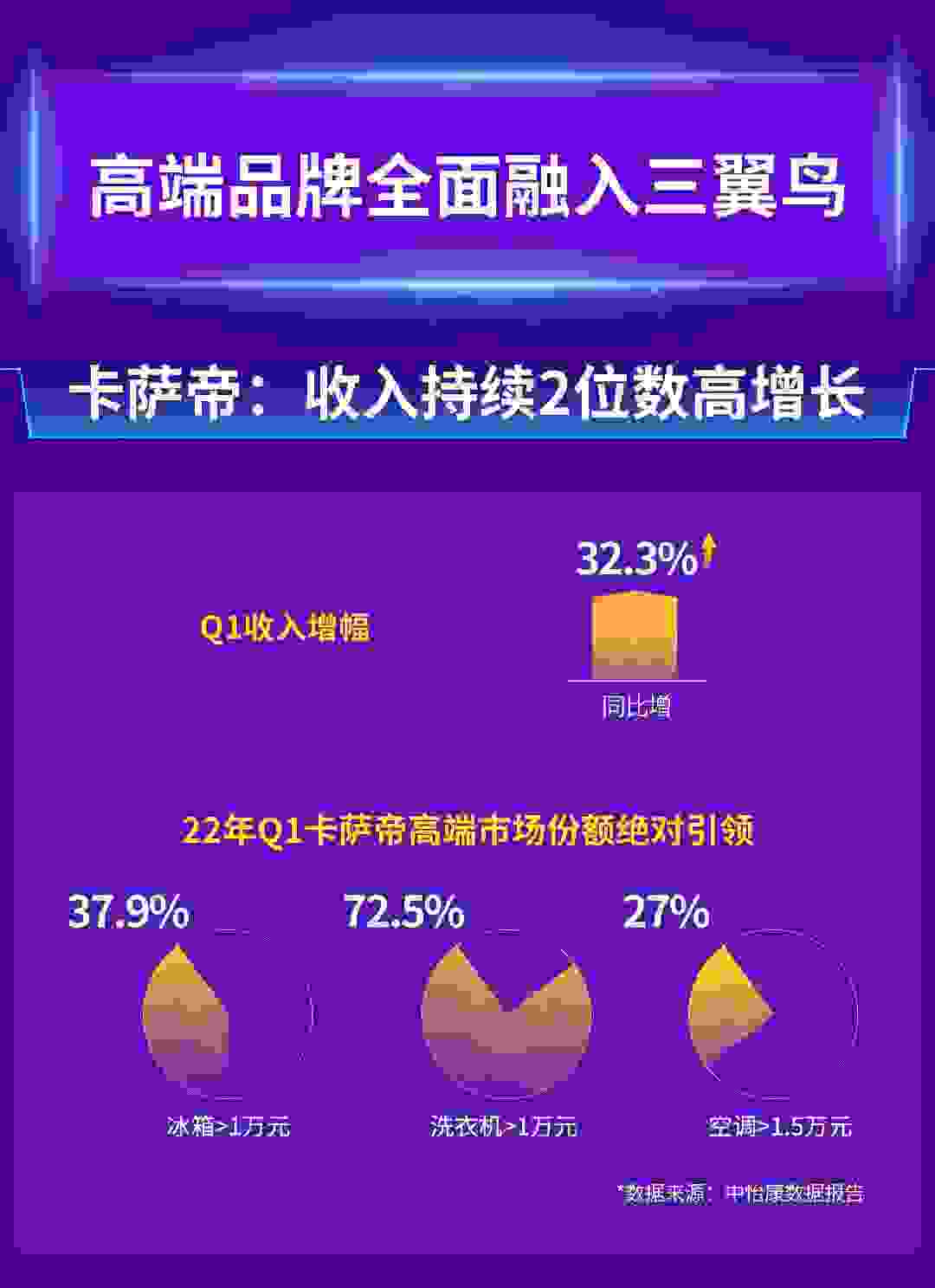 年收入破百亿后，卡萨帝Q1持续2位数高增，靠什么？