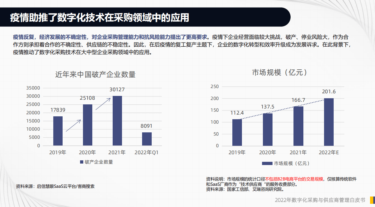 采购数字化技术与企业需求双轮驱动，2022年合合信息数字化采购白皮书发布