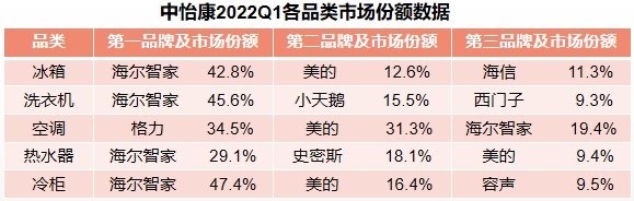 营收、利润唯一2位数增长！海尔智家一季报再交佳绩亮点多多