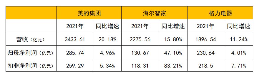 在恶劣环境下，为何只有海尔智家毛利率还能增长？