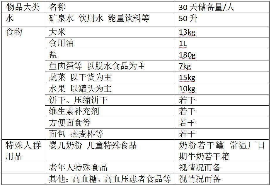 特殊时期 家庭应急食物储备清单