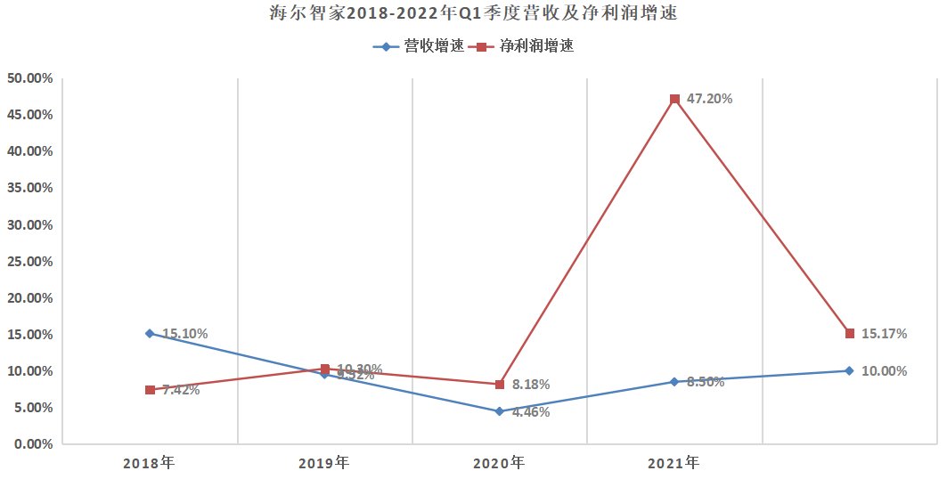 在恶劣环境中，海尔智家是如何做到毛利率唯一逆势增长的？