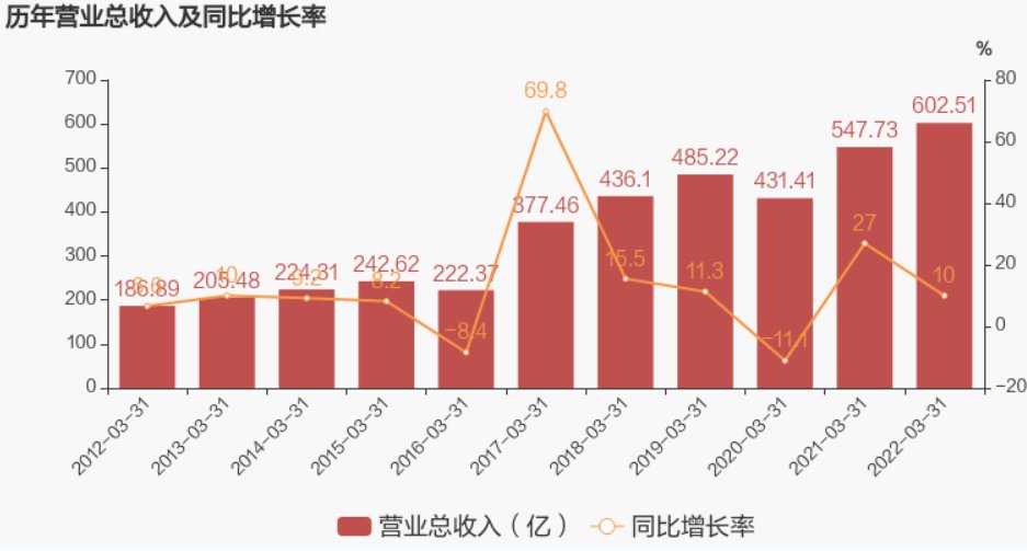 成本多方掣肘，海尔智家毛利不降反升？