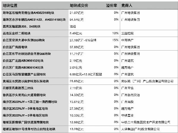 广州今年首批集中供地收金341亿元 仅有两家民企竞得地块