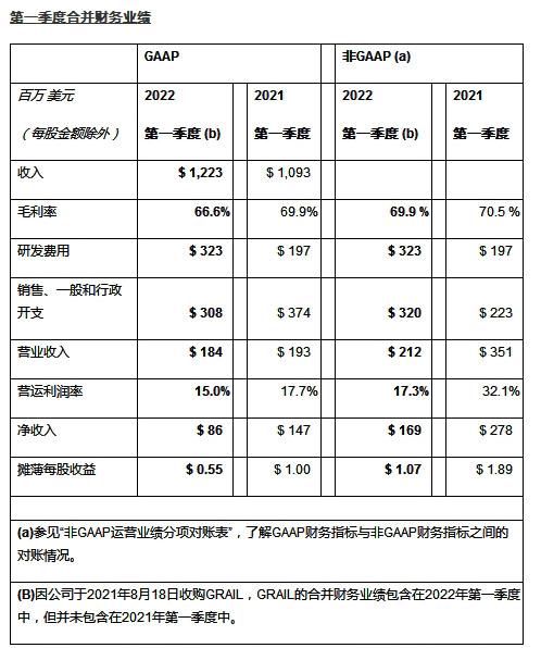 因美纳发布2022财年第一季度业绩报告