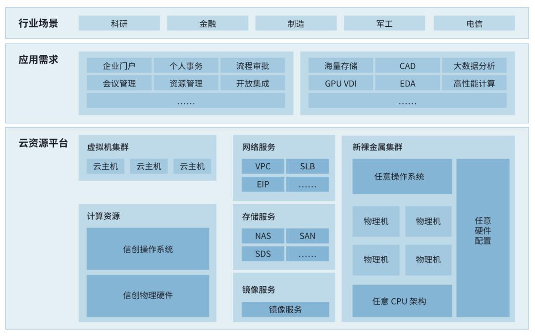 信创云加速落地，云轴科技ZStack有哪些技术实践？