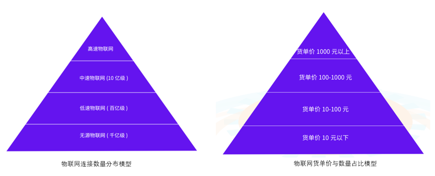 2022年度RFID无源物联网市场调研报告正式发布
