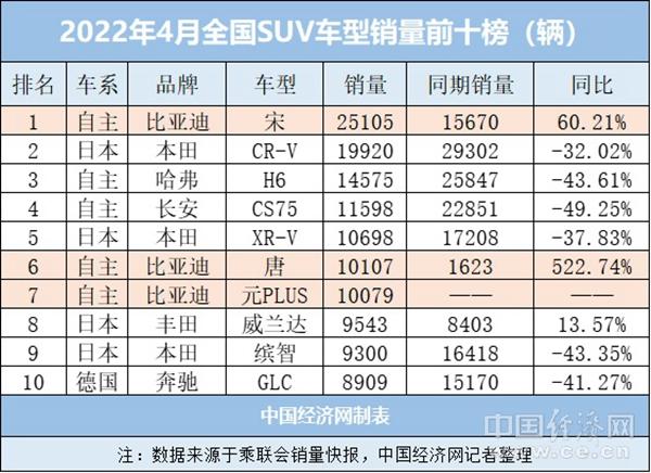 4月SUV跌入冰点，比亚迪一枝独秀