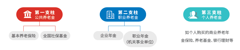为养老存一笔钱，到底该怎么选？