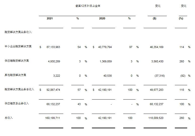 宁圣国际公布2021年全年财务报告