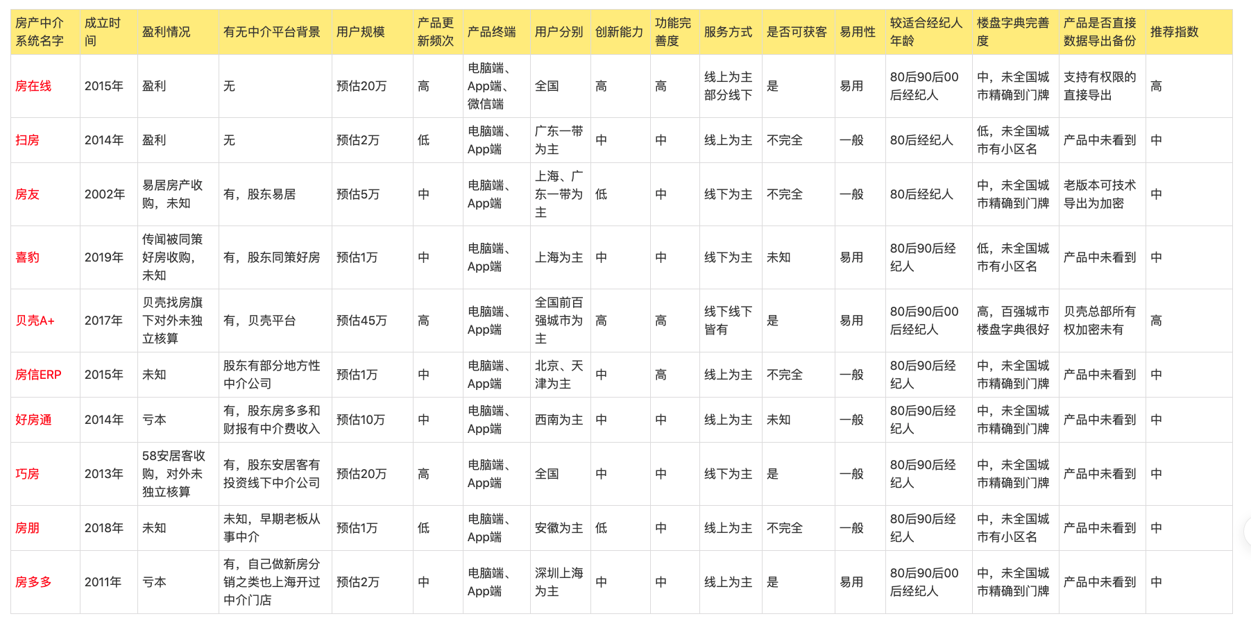 2022年房产中介管理系统评测 房产老板不可错过