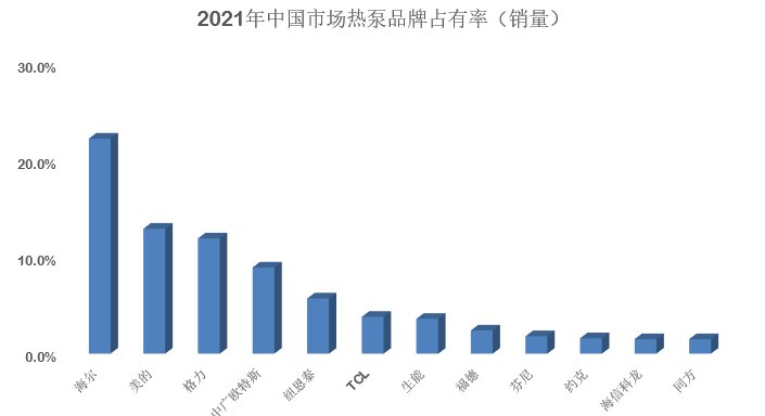 谁主导中国空气源热泵市场？