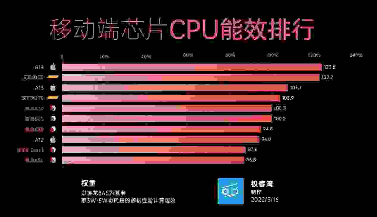 天玑9000能效登顶安卓旗舰芯片排行No1， 旗舰手机必选！