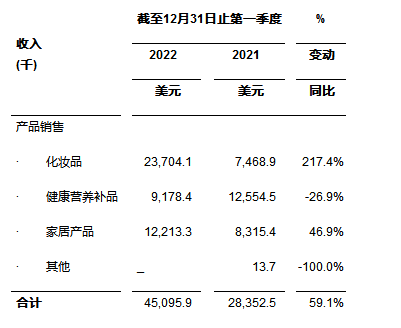 聚好全球股份有限公司公布2022年第一季度未经审计财务业绩报告