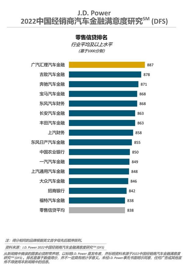 J.D. Power研究：新车和二手车金融渗透率分别达62%和54%