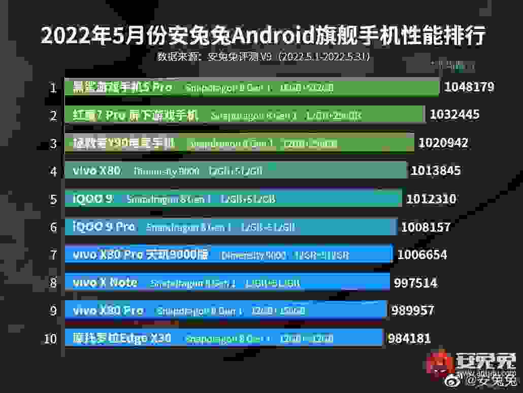 安兔兔手机性能榜发布：天玑9000站稳旗舰，天玑8100称霸次旗舰