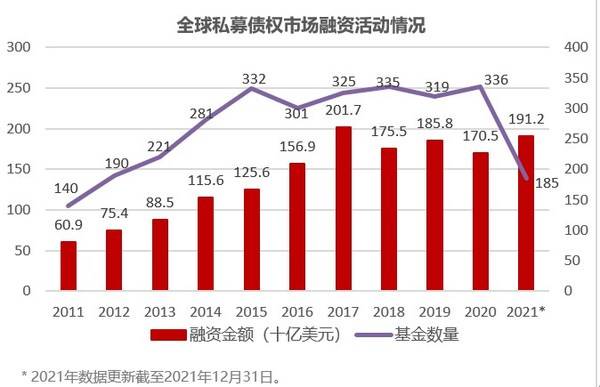 海投全球：全球私募信贷市场强劲增长