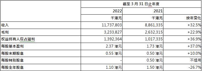 六福集团公布 截至2022年3月31日止年度全年业绩公告