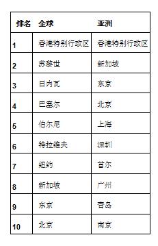 2022全球生活成本调研：亚洲排名前10个城市中，6个位于中国大陆