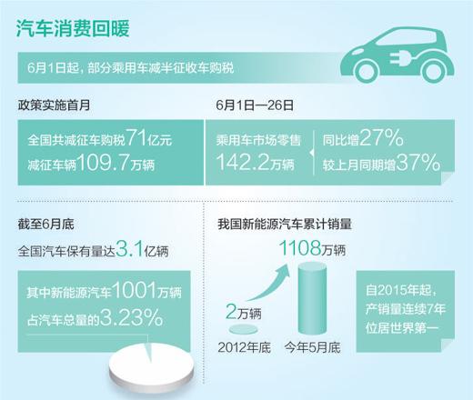 汽车消费下半年有望较快增长：搞活流通 提升质量 加大促销