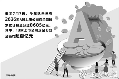 年内2636家上市公司派现8685亿元 食品饮料、银行、石油石化三行业规模居前