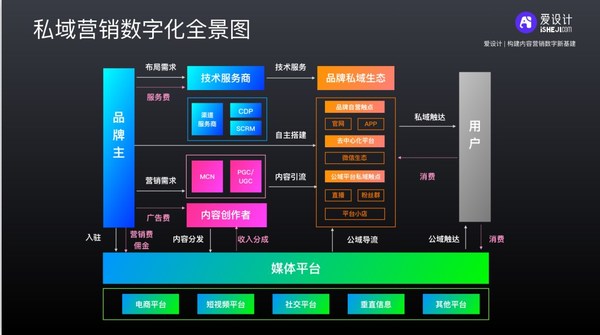 爱设计洞察 100%私域增长实盘，工具+资源+内容的三级火箭模型