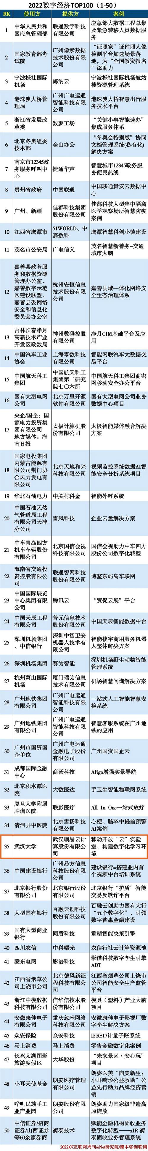 荣誉见证实力，噢易云入选“2022数字经济案例TOP100”榜单