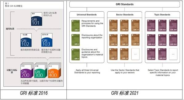GRI 新标准即将生效，TUV南德解析可持续发展信息披露新变化