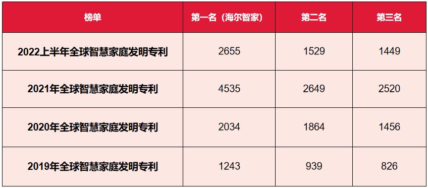 哪家智慧科技强？海尔智家：全球智慧家庭发明专利7连冠