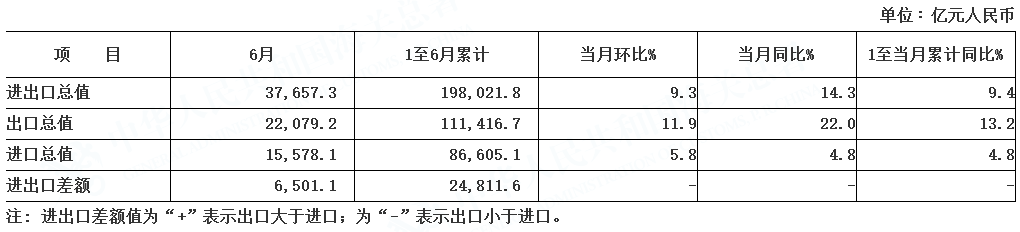 外贸稳增长效果显现：6月出口表现强劲 市场主体活力激发