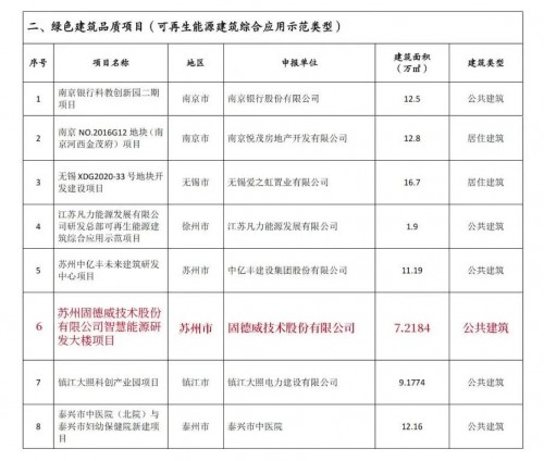 绿色建筑标杆！固德威智慧能源研发大楼入选！