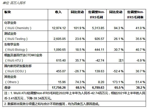 药明康德2022年上半年业绩增速再创新高