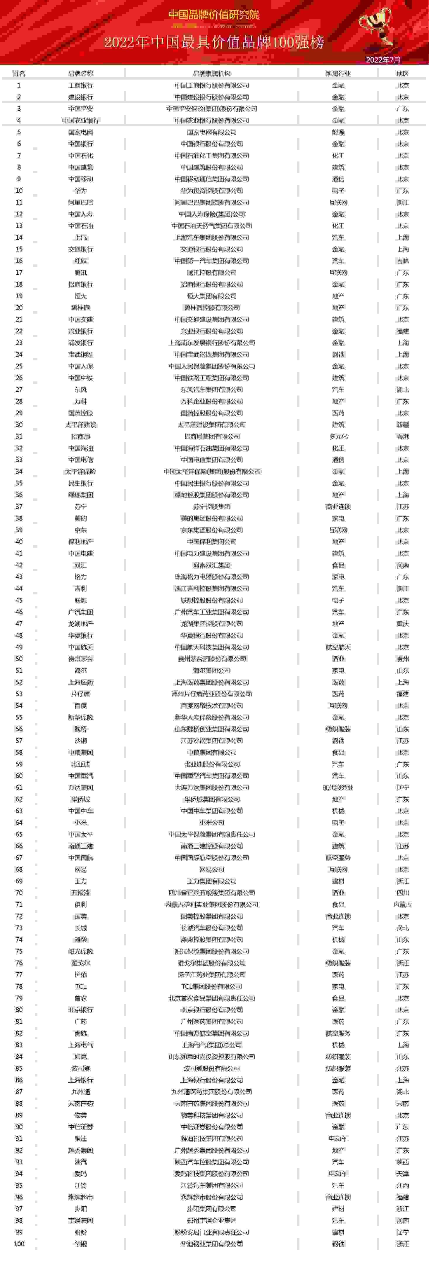 2022年中国最具价值品牌100强榜发布(图1)