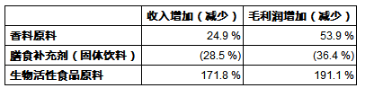 西安天美生物科技宣布上半年的收入和净利润创下新高