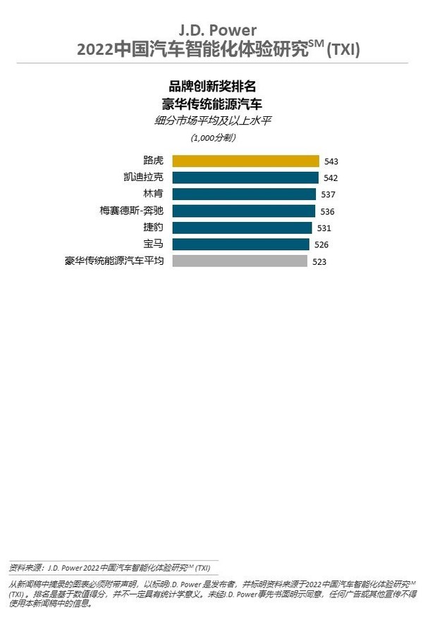 J.D. Power研究：智能化赛道品牌竞争进入白热化