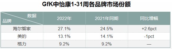 家电业上半年下滑9.3%，动了谁的蛋糕？