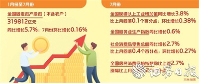 7月份国民经济继续恢复 新一轮稳增长政策正在加码