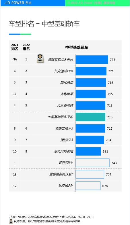 艾瑞泽5 PLUS产品魅力斩获冠军 J.D. Power榜单出炉