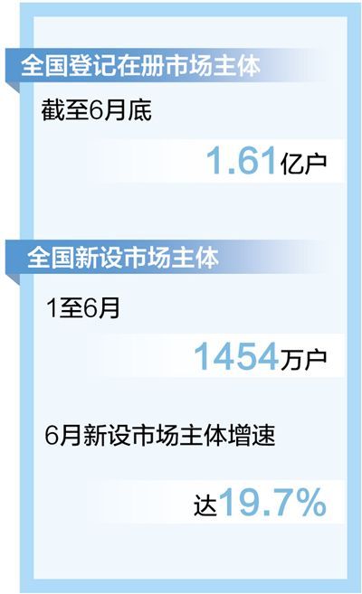 截至6月底市场主体达1.61亿户 “四新经济”企业占企业总量比例达46.4%