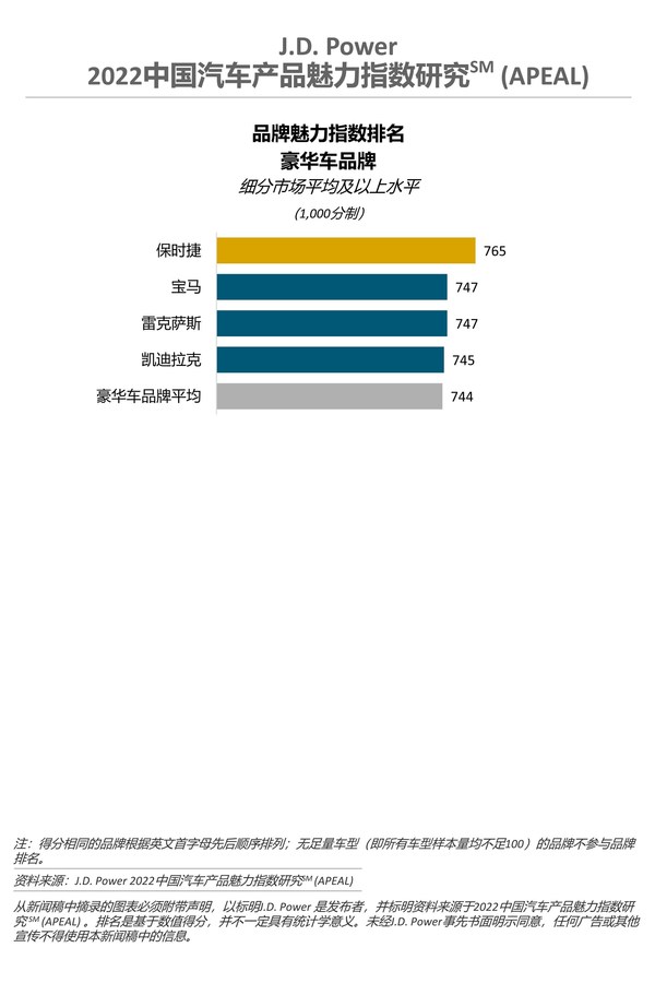 J.D. Power研究：购车人群对安全性关注度逐年提升