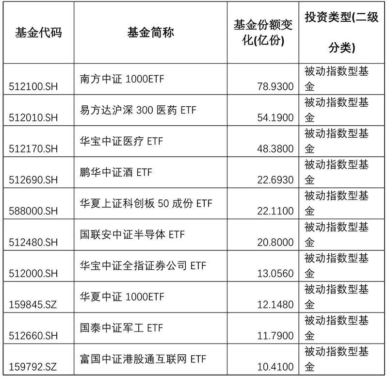 三大积极信号！机构投资方向明确 资金借道ETF入市