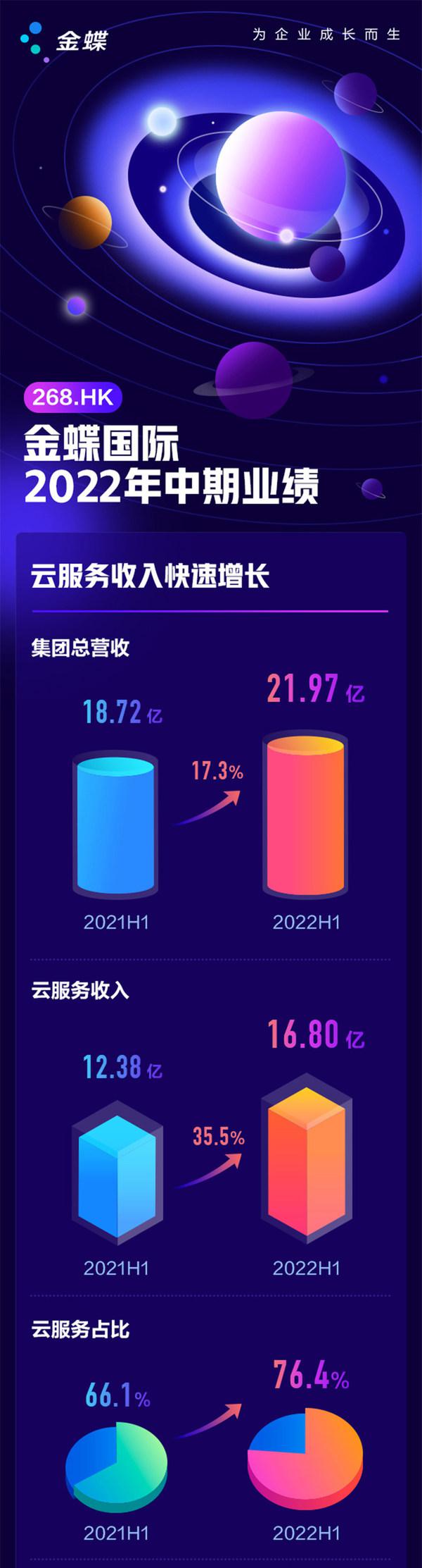 金蝶国际公布2022年中期业绩