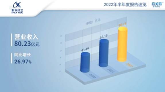 科大讯飞上半年营收同增26.97%，销售回款超80亿，重点业务稳步增长