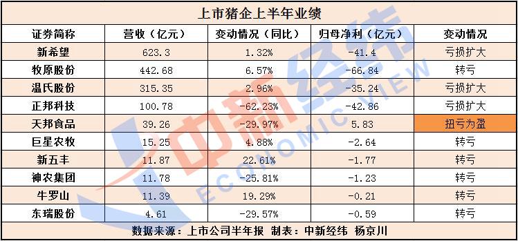 上市猪企上半年巨亏，仅一家赚钱！养殖户：猪涨价也害怕